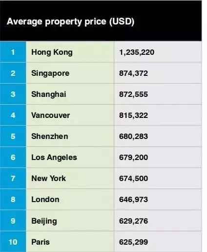 全球房價最高榜單前十