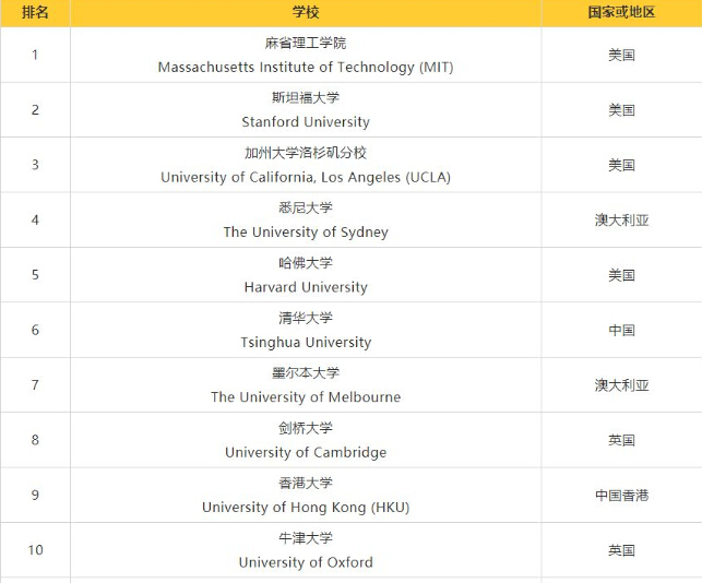 大學排名 大學排名