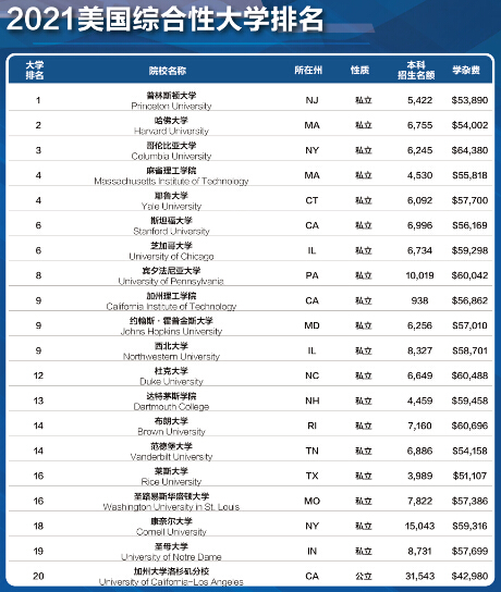 美國(guó)大學(xué)排名 移民